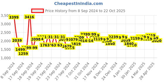 ajio.com styli Women Oversized Fit Zip-Front Jacket styli Price History Graph from 8 Sep 2024 to 22 Oct 2025