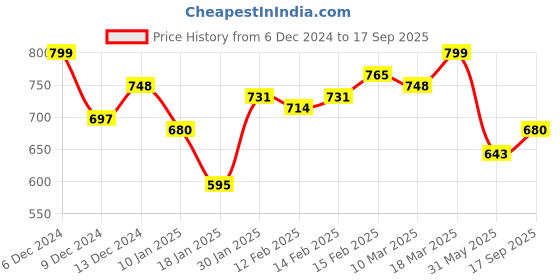 ajio.com styli Women Oversized Hoodie with Kangaroo Pockets styli Price History Graph from 6 Dec 2024 to 17 Sep 2025