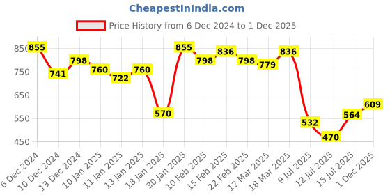 ajio.com styli Women Oversized Hoodie with Kangaroo Pockets styli Price History Graph from 6 Dec 2024 to 1 Dec 2025