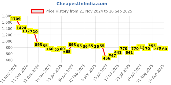 ajio.com styli Women Oversized Hoodie with Kangaroo Pockets styli Price History Graph from 21 Nov 2024 to 10 Sep 2025