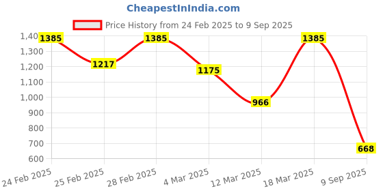 ajio.com styli Women Patterned Shoulder Bag with Detachable Strap styli Price History Graph from 24 Feb 2025 to 9 Sep 2025
