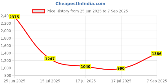 ajio.com styli Women Plain Lapel Wrap Midi Dresses styli Price History Graph from 25 Jun 2025 to 7 Sep 2025