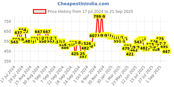 ajio.com styli Women Pleated A-Line Skirt styli Price History Graph from 17 Jul 2024 to 21 Sep 2025