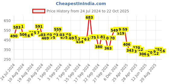 ajio.com styli Women Plus Oversized West Village Slogan Print T-shirt styli Price History Graph from 24 Jul 2024 to 22 Oct 2025