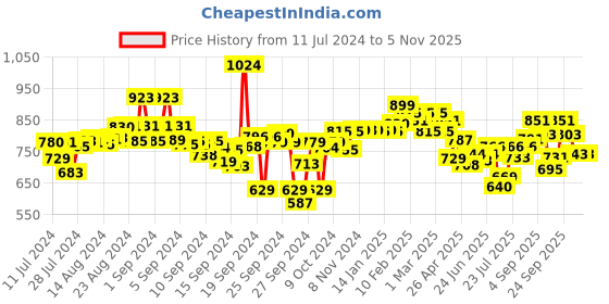 ajio.com styli Women Plus Size Embellished Chiffon Sheer Shirt styli Price History Graph from 11 Jul 2024 to 3 Nov 2025