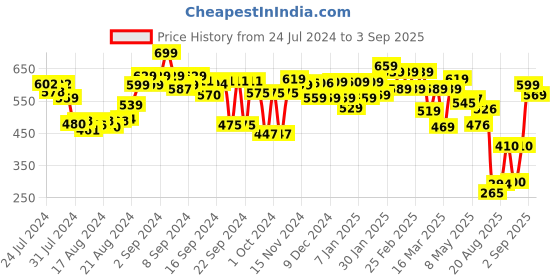 ajio.com styli Women Printed Crossbody Bag with Pouch styli Price History Graph from 24 Jul 2024 to 3 Sep 2025