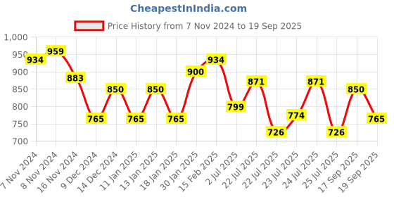 ajio.com styli Women Pullover styli Price History Graph from 7 Nov 2024 to 19 Sep 2025