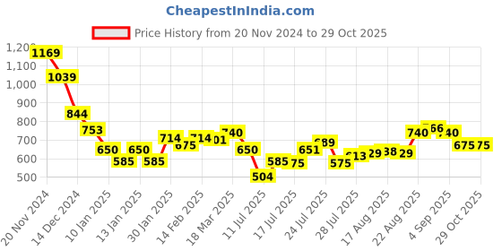 ajio.com styli Women Pullover with Ribbed Hem styli Price History Graph from 20 Nov 2024 to 29 Oct 2025