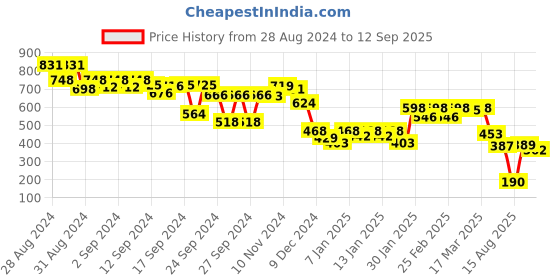 ajio.com styli Women Quilted Sling Bag styli Price History Graph from 28 Aug 2024 to 12 Sep 2025