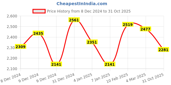 ajio.com styli Women Regular Fit Blazer with Full Sleeves styli Price History Graph from 8 Dec 2024 to 31 Oct 2025