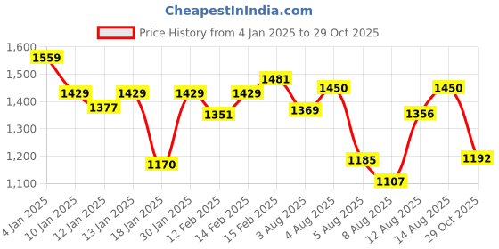 ajio.com styli Women Regular Fit Cardigan styli Price History Graph from 4 Jan 2025 to 29 Oct 2025