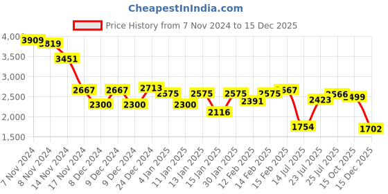 ajio.com styli Women Regular Fit Coat styli Price History Graph from 7 Nov 2024 to 15 Dec 2025