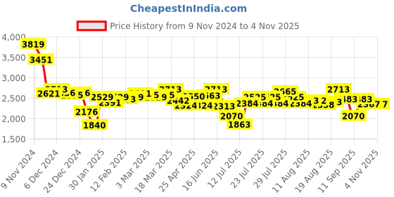 ajio.com styli Women Regular Fit Coat styli Price History Graph from 9 Nov 2024 to 3 Nov 2025