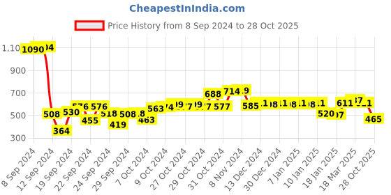 ajio.com styli Women Regular Fit Hoodie with Ribbed Hem styli Price History Graph from 8 Sep 2024 to 28 Oct 2025