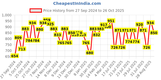 ajio.com styli Women Regular Fit Pullover styli Price History Graph from 27 Sep 2024 to 26 Oct 2025
