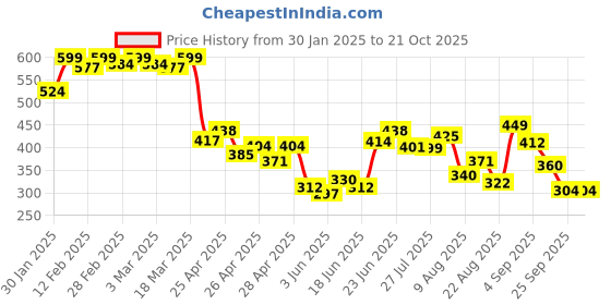 ajio.com styli Women Regular Fit Shirt styli Price History Graph from 30 Jan 2025 to 21 Oct 2025