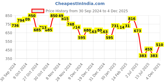 ajio.com styli Women Regular Fit Sweatshirt styli Price History Graph from 30 Sep 2024 to 4 Dec 2025
