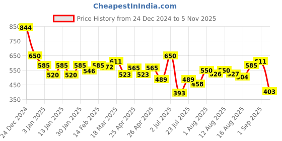ajio.com styli Women Regular Fit Sweatshirt styli Price History Graph from 24 Dec 2024 to 5 Nov 2025