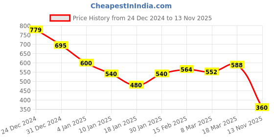 ajio.com styli Women Regular Fit Sweatshirt styli Price History Graph from 24 Dec 2024 to 13 Nov 2025