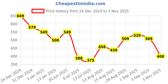 ajio.com styli Women Regular Fit Sweatshirt styli Price History Graph from 24 Dec 2024 to 3 Nov 2025