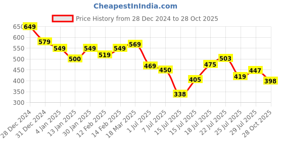 ajio.com styli Women Regular Fit Sweatshirt styli Price History Graph from 28 Dec 2024 to 28 Oct 2025