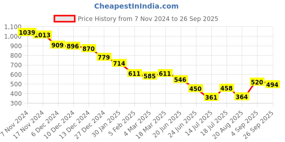 ajio.com styli Women Regular Fit T-Shirt styli Price History Graph from 7 Nov 2024 to 26 Sep 2025