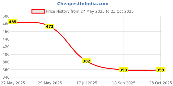 ajio.com styli Women Regular Fit T-Shirt styli Price History Graph from 27 May 2025 to 22 Oct 2025
