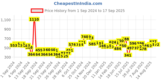 ajio.com styli Women Regular Fit Typographic Print Sweatshirt styli Price History Graph from 1 Sep 2024 to 17 Sep 2025