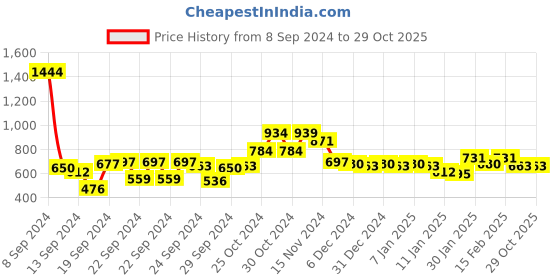 ajio.com styli Women Regular Fit Typographic Print Sweatshirt styli Price History Graph from 8 Sep 2024 to 29 Oct 2025