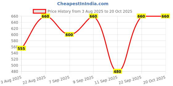 ajio.com styli Women Regular Length Regular Fit Shirt  styli Price History Graph from 3 Aug 2025 to 19 Oct 2025