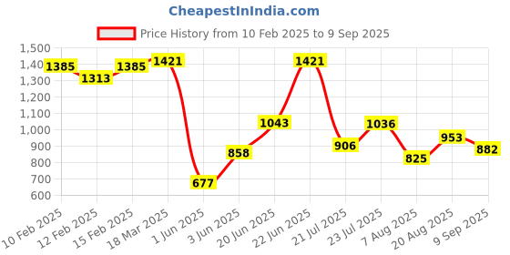 ajio.com styli Women Ribbed Sheath Dress with Spread Collar styli Price History Graph from 10 Feb 2025 to 9 Sep 2025
