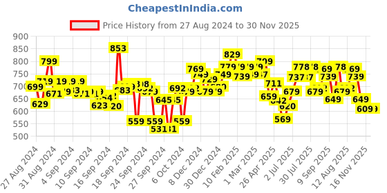 ajio.com styli Women Round-Toe Slip-On Mule Espadrilles styli Price History Graph from 27 Aug 2024 to 30 Nov 2025