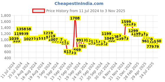 ajio.com styli Women Ruched V-Neck Wrap Dress styli Price History Graph from 11 Jul 2024 to 3 Nov 2025