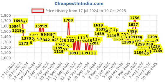 ajio.com styli Women Ruffle Detail Pleated A-Line Maxi Dress with Self Tie Up styli Price History Graph from 17 Jul 2024 to 19 Oct 2025