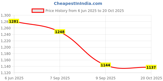 ajio.com styli Women Ruffle SleevesPleated A-Line Maxi Dress styli Price History Graph from 6 Jun 2025 to 20 Oct 2025