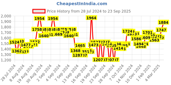 ajio.com styli Women Schiffli Embroidered A-Line Dress styli Price History Graph from 28 Jul 2024 to 23 Sep 2025