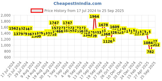 ajio.com styli Women Schiffli Square Neck A-Line Midi Dress styli Price History Graph from 17 Jul 2024 to 25 Sep 2025