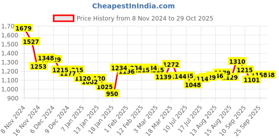 ajio.com styli Women Self-design Pullover styli Price History Graph from 8 Nov 2024 to 29 Oct 2025