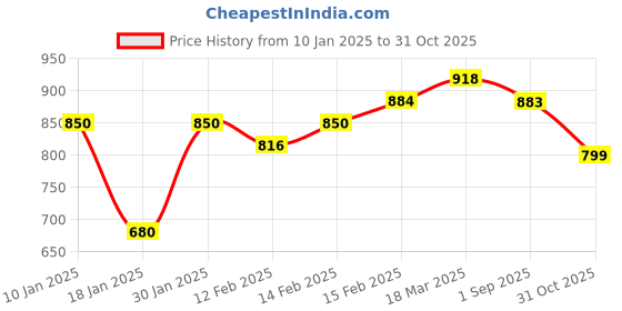 ajio.com styli Women Self-design Pullover styli Price History Graph from 10 Jan 2025 to 31 Oct 2025