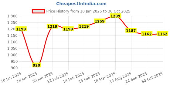 ajio.com styli Women Self-design Pullover styli Price History Graph from 10 Jan 2025 to 29 Oct 2025