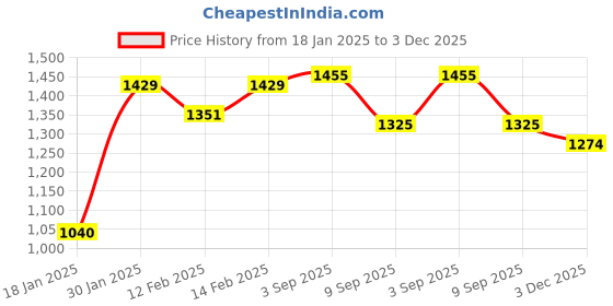 ajio.com styli Women Self-design Pullover styli Price History Graph from 18 Jan 2025 to 3 Dec 2025