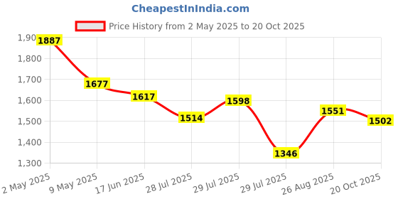 ajio.com styli Women Self Design V Neck A-Line Maxi Dresses styli Price History Graph from 2 May 2025 to 20 Oct 2025