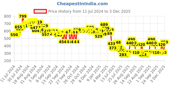 ajio.com styli Women Set of 3 - Plain Handbag Pouch and Purse styli Price History Graph from 11 Jul 2024 to 3 Dec 2025