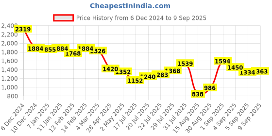 ajio.com styli Women Sheath Dress with Waist Tie-Up styli Price History Graph from 6 Dec 2024 to 9 Sep 2025