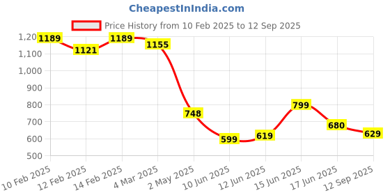 ajio.com styli Women Shirt Dress with Full Sleeves styli Price History Graph from 10 Feb 2025 to 12 Sep 2025