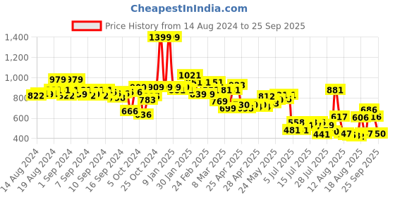 ajio.com styli Women Shoulder Bag styli Price History Graph from 14 Aug 2024 to 25 Sep 2025