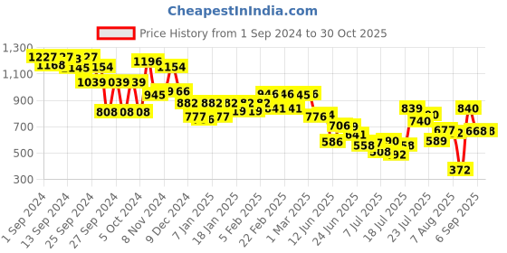 ajio.com styli Women Sling Bag with Detachable Strap styli Price History Graph from 1 Sep 2024 to 29 Oct 2025