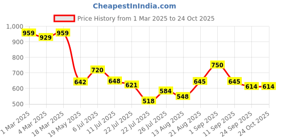 ajio.com styli Women Slip-on Sandals styli Price History Graph from 1 Mar 2025 to 24 Oct 2025