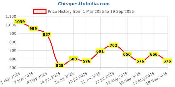 ajio.com styli Women Slip-On Sandals With PU Upper styli Price History Graph from 1 Mar 2025 to 19 Sep 2025