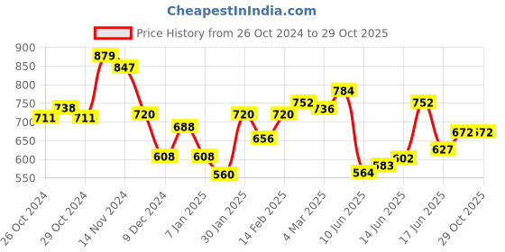 ajio.com styli Women Solid Cardigan styli Price History Graph from 26 Oct 2024 to 29 Oct 2025